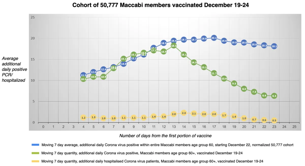 Israël: Impact du vaccin sur les infections (vert) et les hospitalisations (jaune) chez les citoyens de 60 ans et plus ( Maccabi )