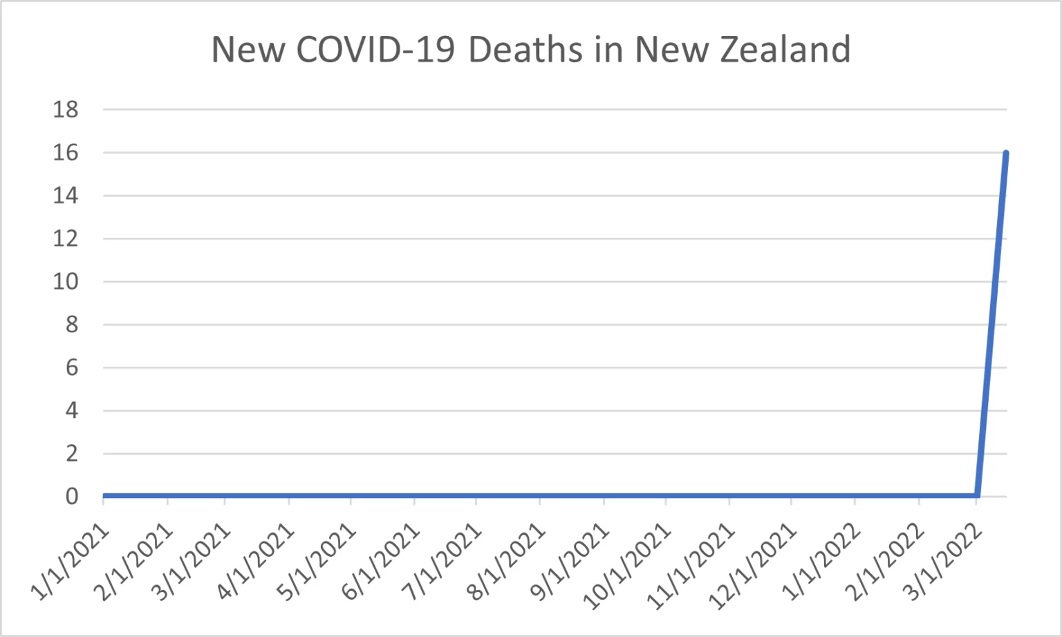 Nombre record de cas et de décès dus au SRAS-CoV-2 : 93 % des cas de COVID-19 en Nouvelle-Zélande ont été vaccinés (TrialSite News)