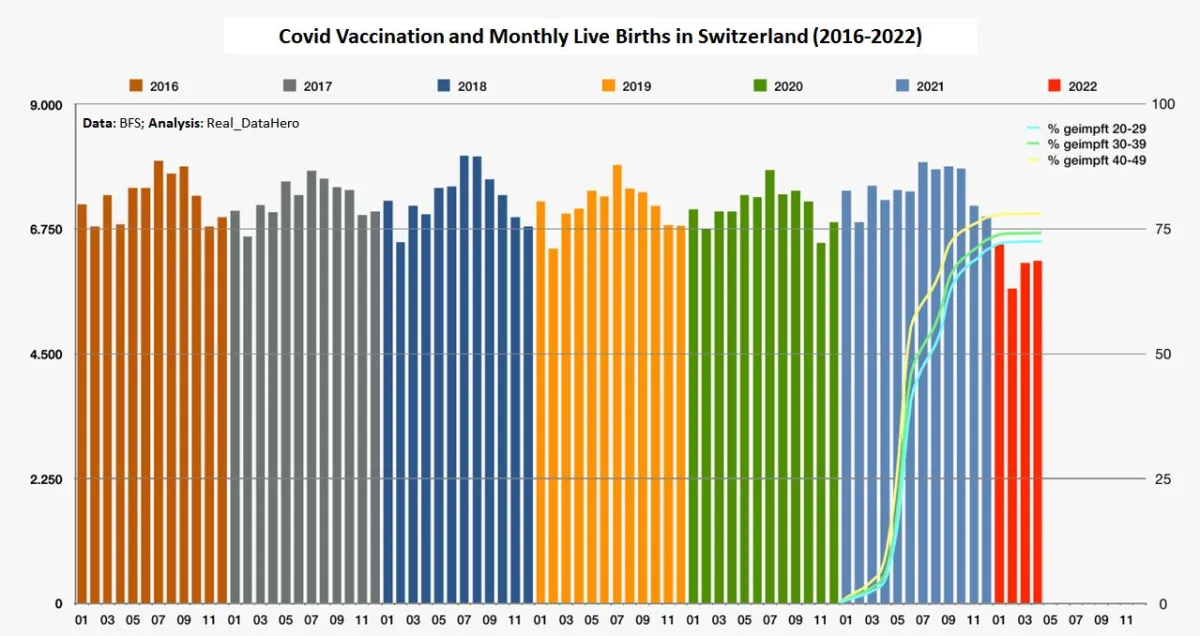 Pourquoi y a-t-il une baisse substantielle des naissances en Allemagne et en Suisse - neuf mois après le début des vaccinations de masse contre la covid ? (SPRS)