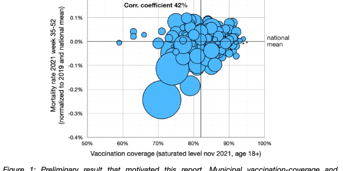 De nouvelles données provenant des Pays-Bas révèlent un lien entre une plus grande utilisation des vaccins et une mortalité plus élevée (Substack)