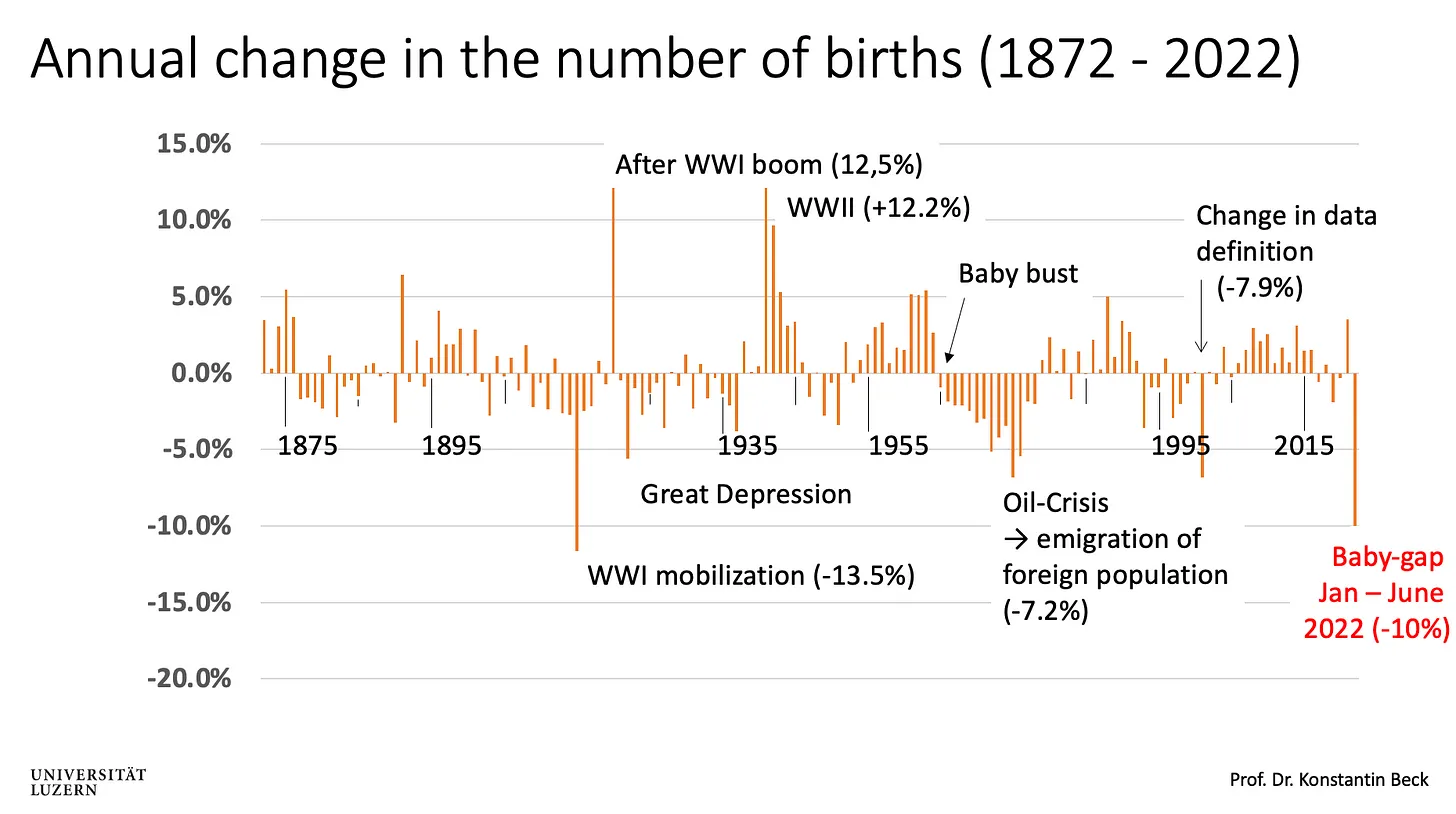 Ce graphique montre l'évolution des naissances en Suisse. Le déclin des naissances en 2022 n'a été éclipsé qu'une seule fois, lors de la mobilisation pour la Première Guerre mondiale. (Source : Dr. Konstantin Beck)