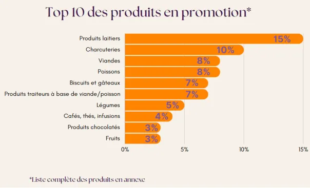 quelles sont les catégories de produits le plus souvent en promotion ? (crédit visuel : CLCV)