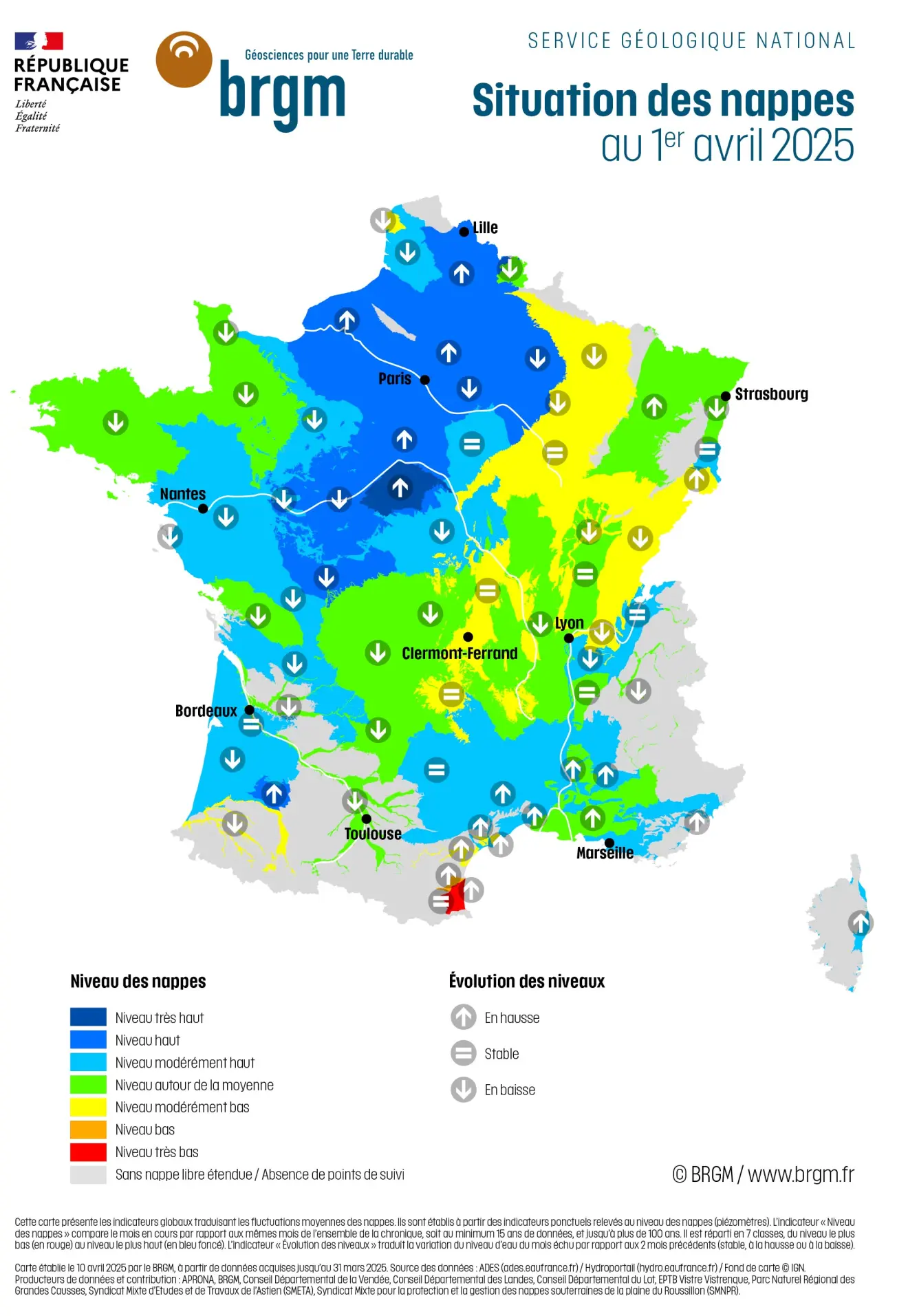 Situation hydrogéologique au 1er février 2025 En janvier 2025, la recharge des nappes se poursuit avec 71% des points suivis en hausse. Sur les deux-tiers nord, le sud-ouest et la Corse, les pluies excédentaires permettent le maintien voire l’amélioration des situations et l’état des nappes est excédentaire. Les nappes du sud-est accusent des déficits pluviométriques et affichent des niveaux sous les normales mensuelles. Enfin les niveaux des nappes du Roussillon restent bas à très bas. Durant la fin de l’hiver, les tendances et l’évolution des situations dépendront essentiellement de la pluviométrie. La recharge hivernale permet d’espérer des niveaux satisfaisants en sortie d’hiver sur une grande partie du territoire. Cependant, les prévisions demeurent incertaines pour les nappes réactives car elles dépendent des pluies de fin d’hiver et de début du printemps.