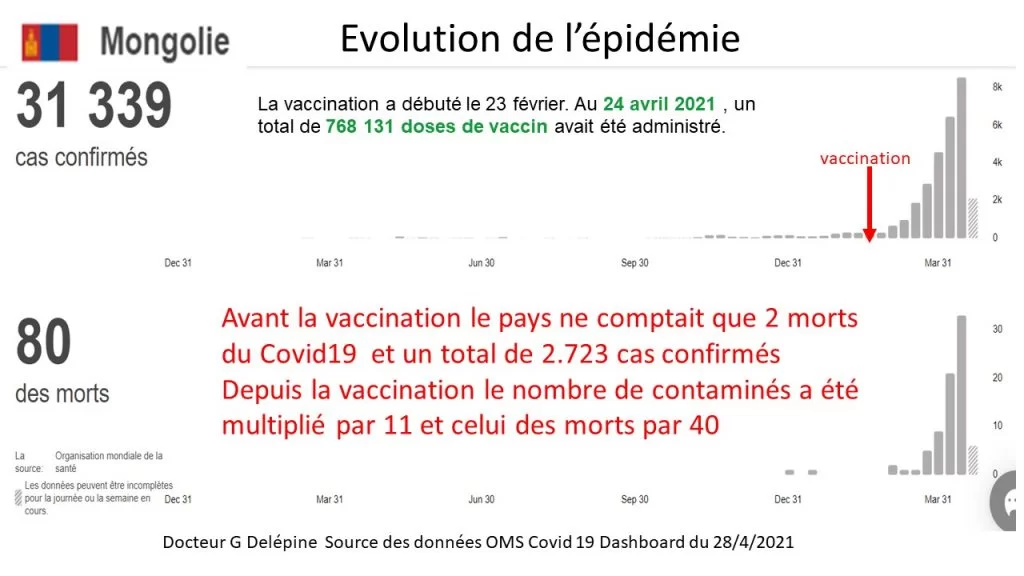 L’hécatombe mondiale post vaccin Covid-19 va finir par mettre fin au mythe vaccinal - 22/05/2021.