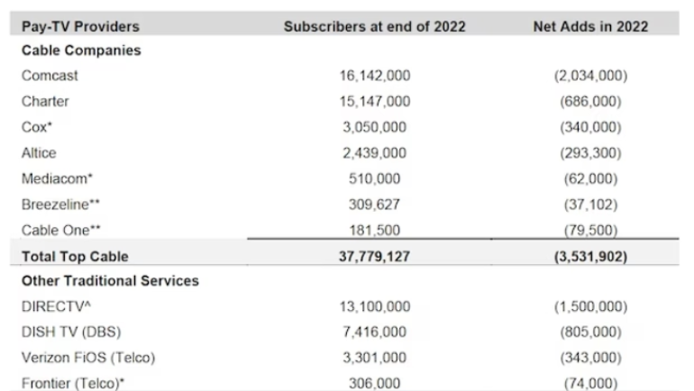 Streaming / Media : 6 millions d’abonnés à la Pay TV en moins en 2022 aux USA